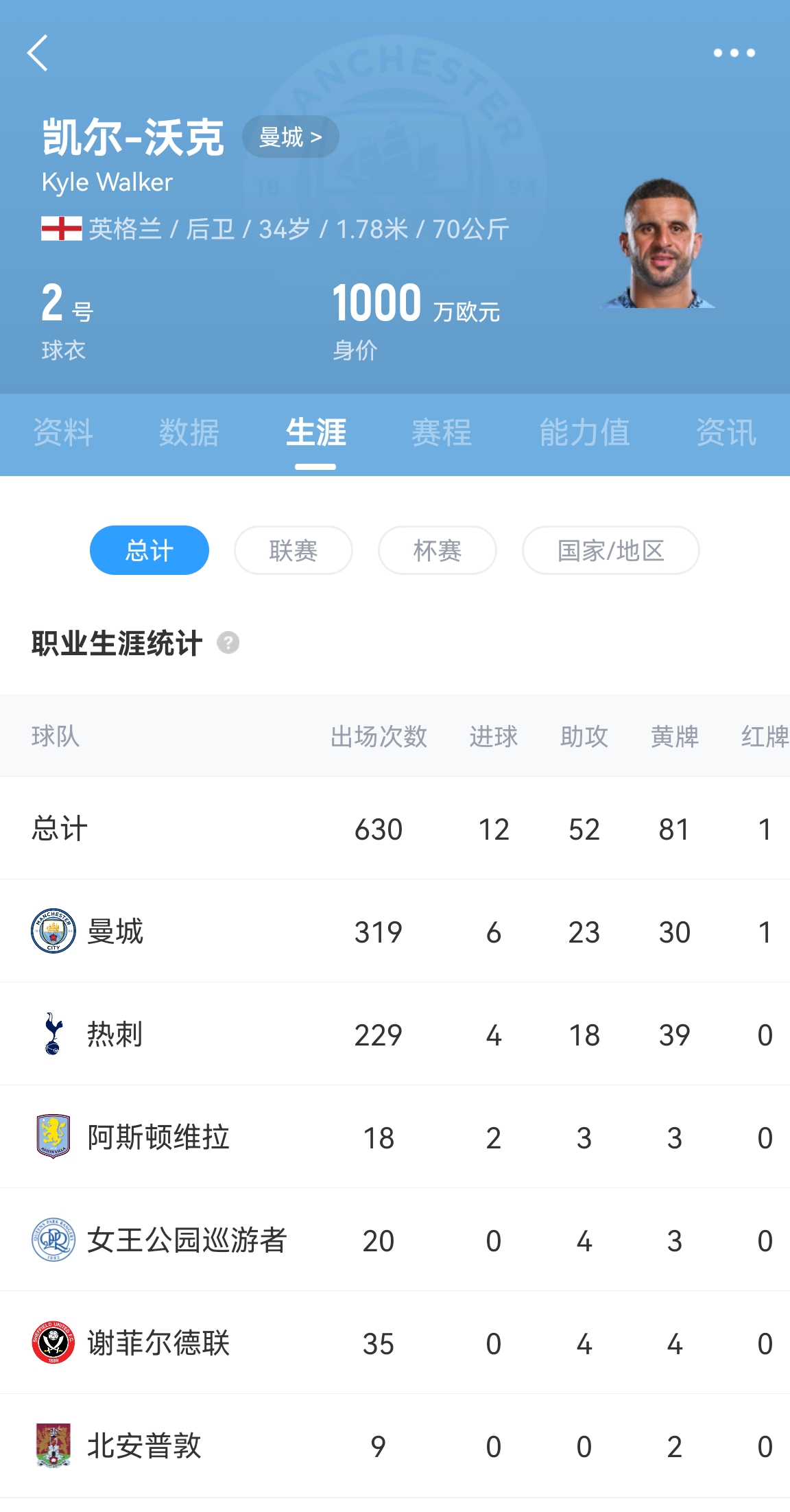 j9九游真人游戏第一平台官方:AC米兰租借签下34岁曼城后卫沃克,含500万欧买断条款